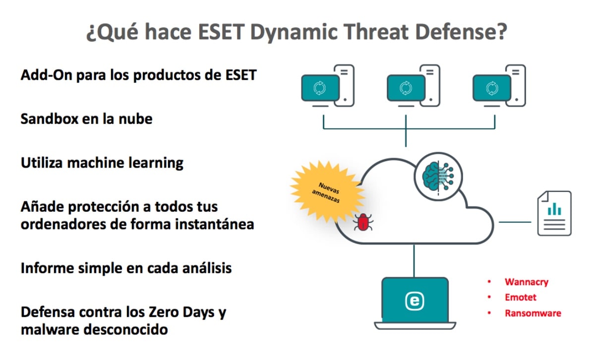 que-hace-eset-dynamic-threat-defense