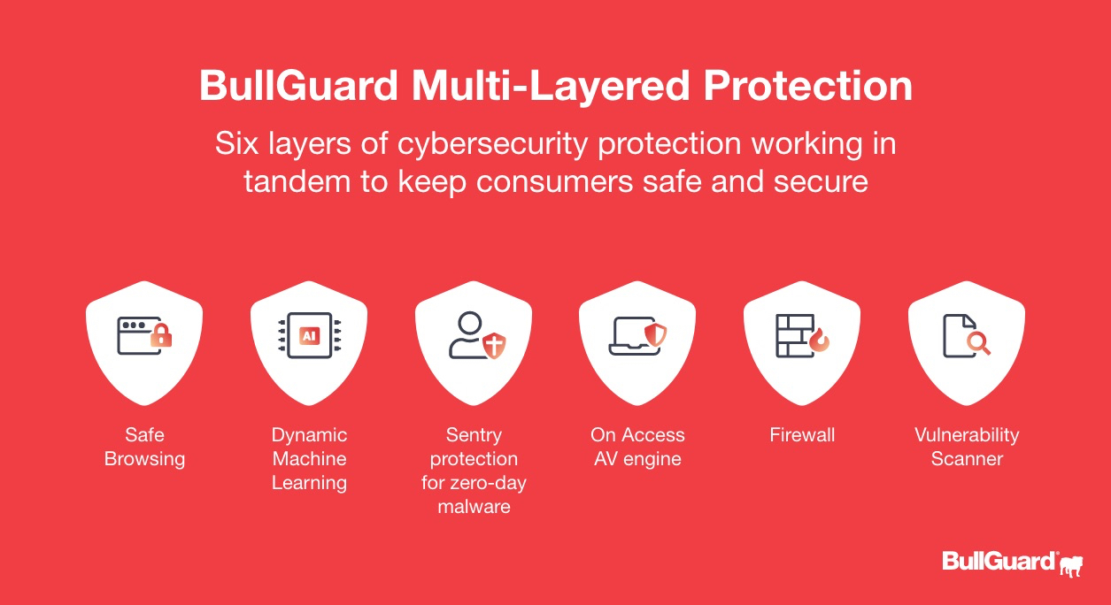 bullguard-ciberseguridad-multicapa-proteccion-completa