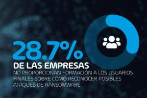 El 28,7% de las empresas no proporcionan formación a los usuarios finales sobre cómo reconocer y marcar posibles ataques de ransomware