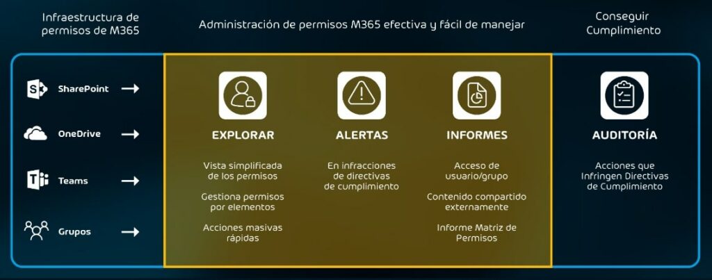 tabla descriptiva que muestra el funcionamiento y la administración de permisos para M365 con 365 Permission Manager de Hornetsecurity